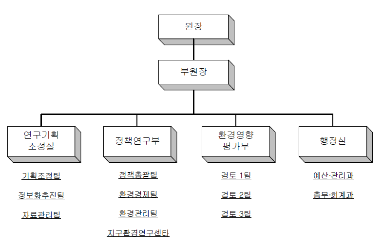 KEI 조직도