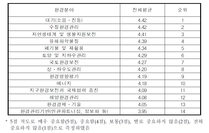 환경정책연구사업의 중요성