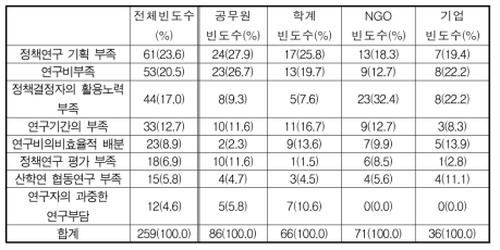 환경정책연구사업의 문제점