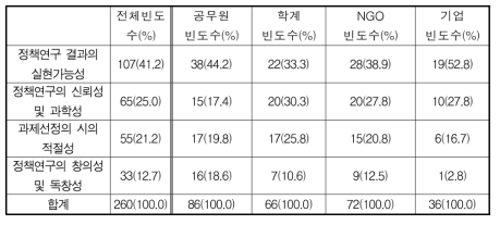 환경정책연구사업의 중점 추진사항