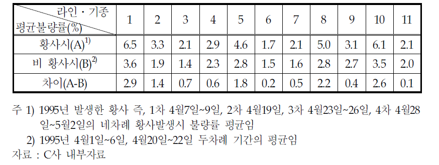 황사시 와 비황사시 브라운관 불량률 비교