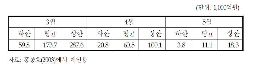 우리나라(남한)에서의 황사피해 비용(2002)