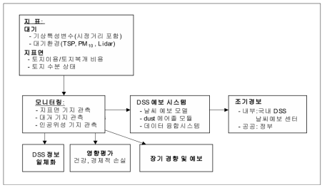 DSS 모니터링과 예보, 조기경보 및 영향평가 단계 자료: ADB-GEF(2004), Phased Programme to Establish a Regional Monitoring and Early Warning Network for Dust and Sandstorms in North-East Asia, Prevention and Control of Dust and Sandstorms in North-East Asia (ADB RETA-6068), p.17