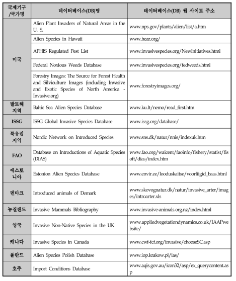 국제 외래종 데이터베이스 목록