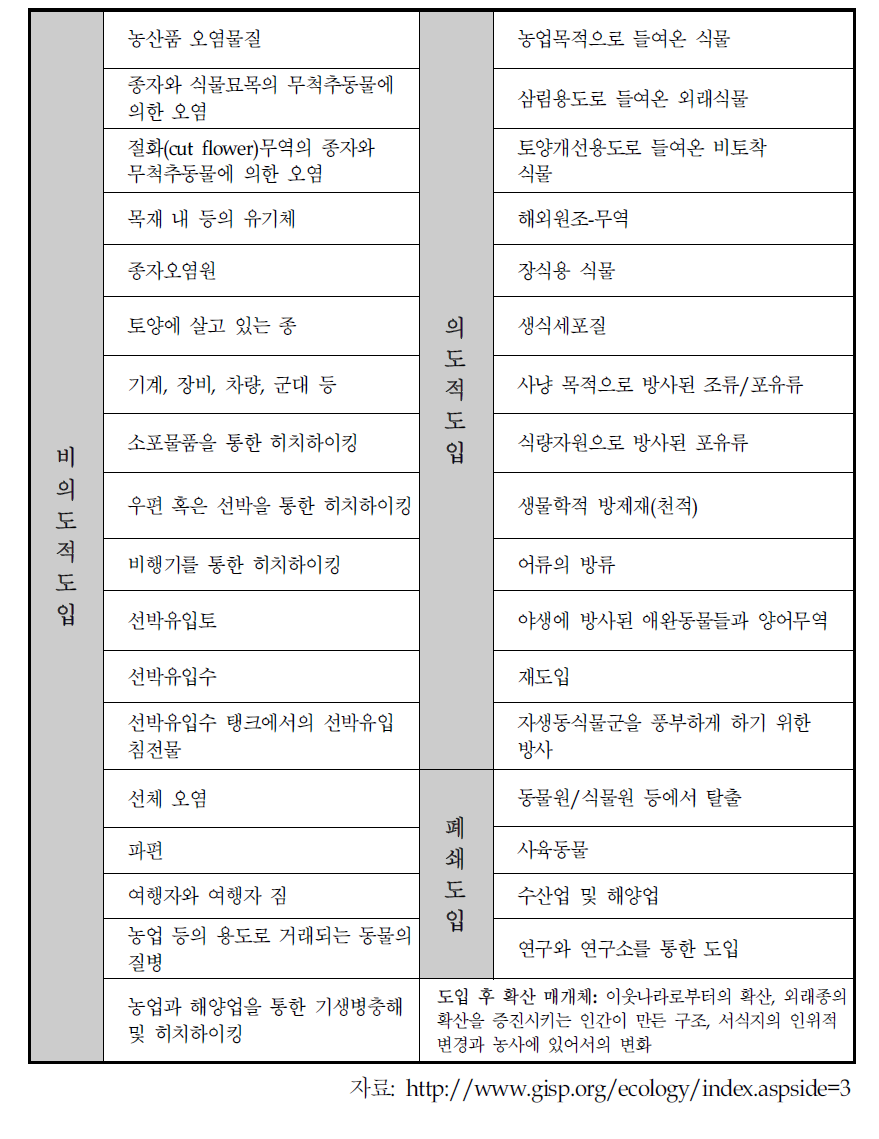 외래종의 유입경로