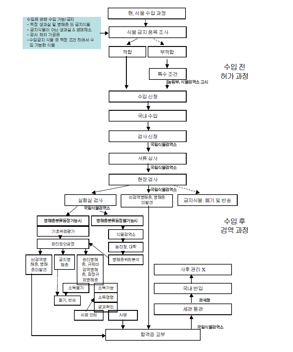 우리나라의 수입식물 검역절차도