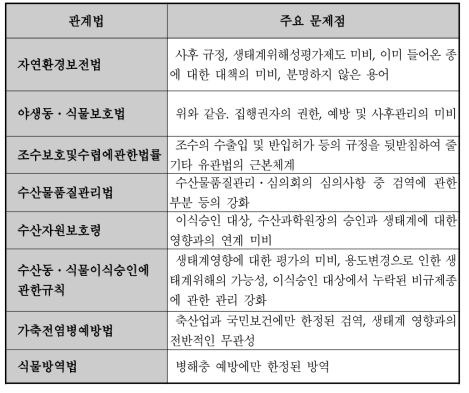 주요 국내법의 문제점