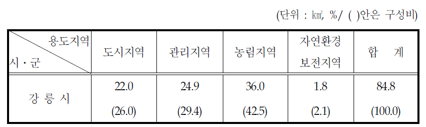 강릉남대천 하구역의 용도지역 지정현황(2004)