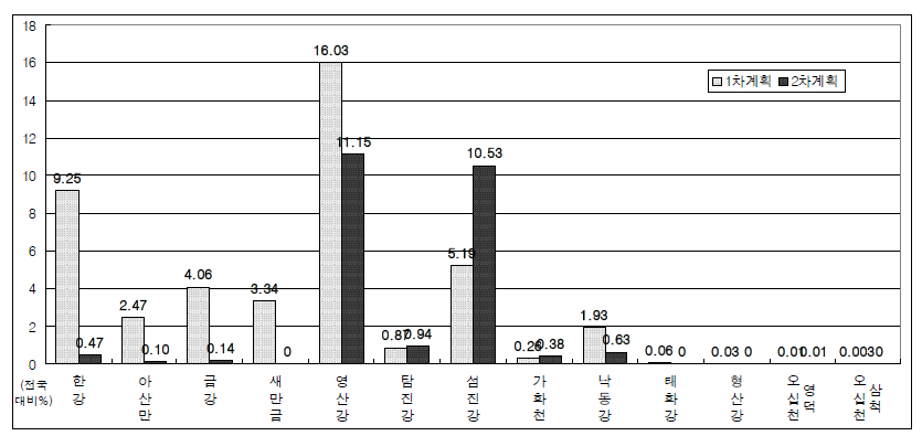 하구역별 제1․2차 공유수면매립대상지역의 전국대비 면적비율