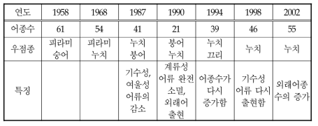 한강본류 어류상 변화의 특징(채병수, 2004).
