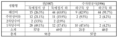 낙동강 하구둑 축조 전과 후의 어류상 비교(채병수, 2004)