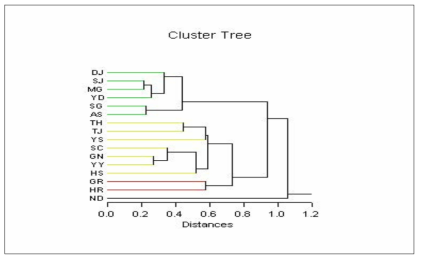 80년대 이후의 저서생물 자료에 기초한 Clustering Analysis(전동준, 2004) 주) 녹색선: 정밀조사가 요구되는 그룹, 노란선: 보완조사가 요구되는 그룹, 빨간선: 기수역 조사가 요구되는 그룹, 회색선: 자료가 양호한 그룹