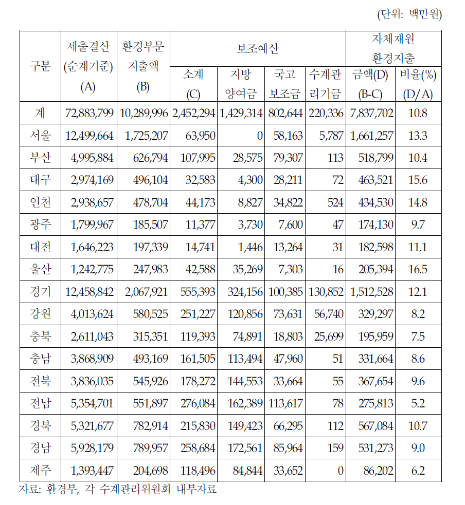 자체재원에 의한 환경지출의 세출비중