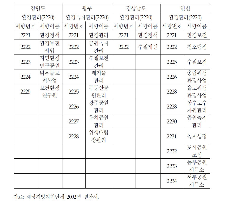 지방자치단체별 환경관리 항의 편성비교