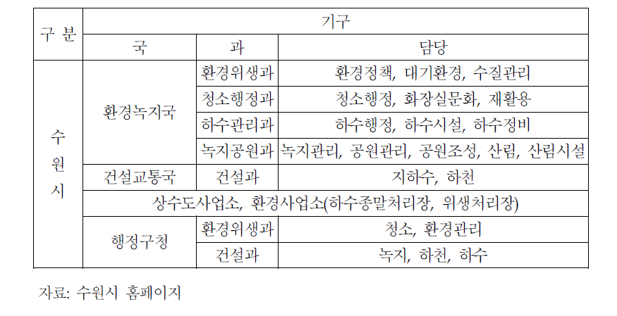 수원시의 환경조직 및 인력 현황