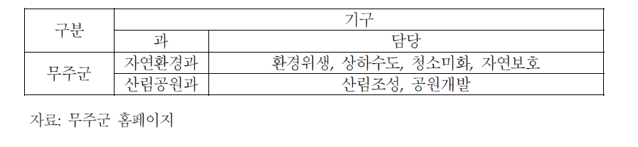 무주군(郡)의 환경행정조직의 예