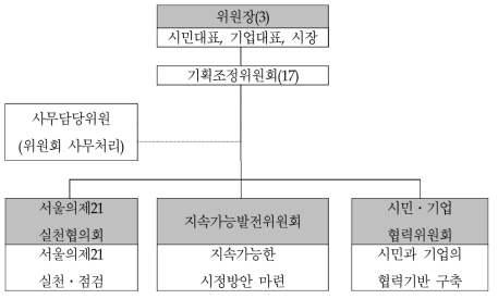 녹색서울시민위원회 조직도(출처: 서울시청 홈페이지)
