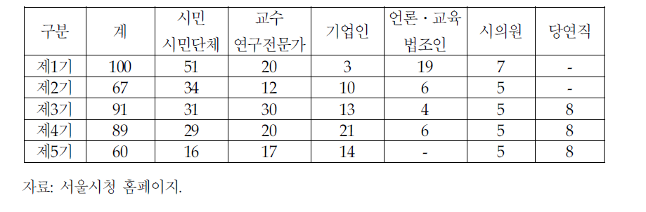 녹색서울시민위원회의 위원구성