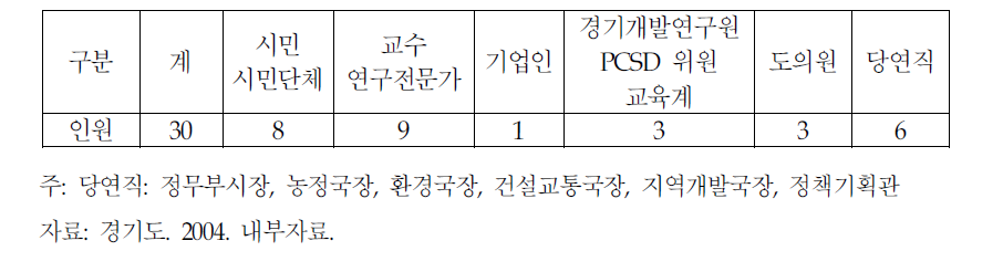 경기도 지속가능발전위원회 위원구성