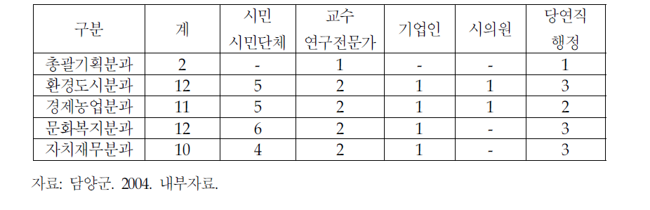 담양군 지속가능발전위원회 위원구성