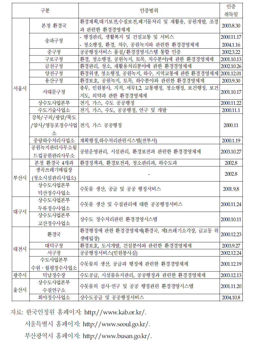 특별시·광역시의 ISO 14001 인증 취득현황