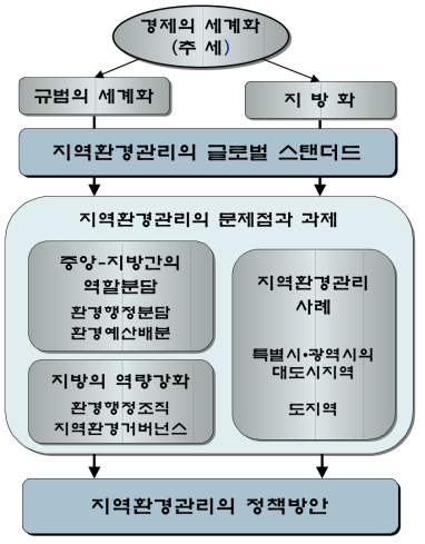 연구의 논리체계