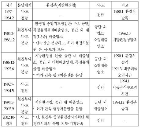 오염물질 배출업소에 대한 지도·단속권한 변천