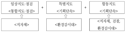 통합지도·점검 추진체계