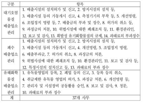 지도·단속권의 위임에 의하여 위임되는 환경관리 항목