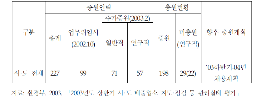 시·도별 배출업소 관리인력 충원현황(2003.8)