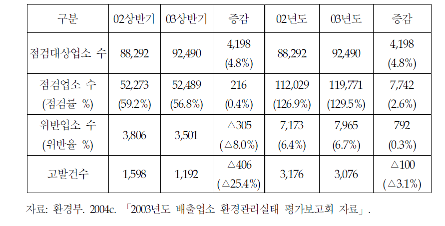 전년 동기간 대비 점검 실적비교