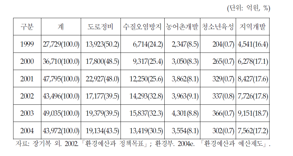 지방양여금 재원배분비율의 변화