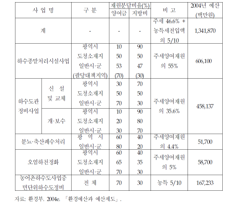 수질오염방지 지방양여금 지원체계(2004년)