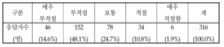 현재 지방자치단체의 개발 정책에 대한 인식