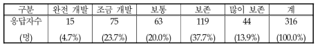 농촌지역의 경관 보존 필요성 인식