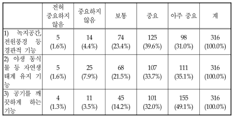 논과 밭의 기능에 대한 중요도에 대한 인식