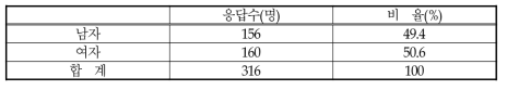 설문 응답자의 남녀 비율