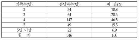 설문 응답자의 가족수