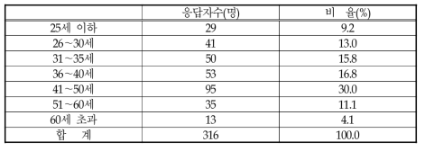 설문 응답자의 연령대 분포