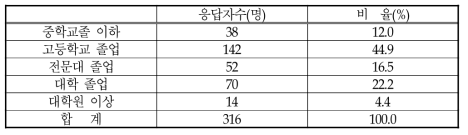 설문 응답자의 교육수준 분포