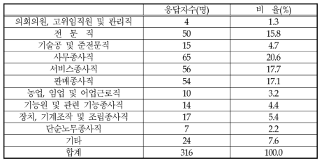 설문 응답자의 직업 분포