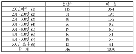 설문 응답자의 소득 분포