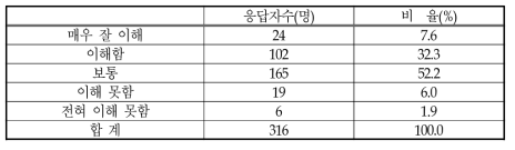 설문 응답자의 설문 이해도