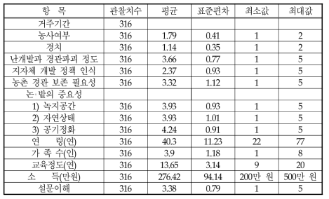 설문 응답의 관찰치수 및 평균치