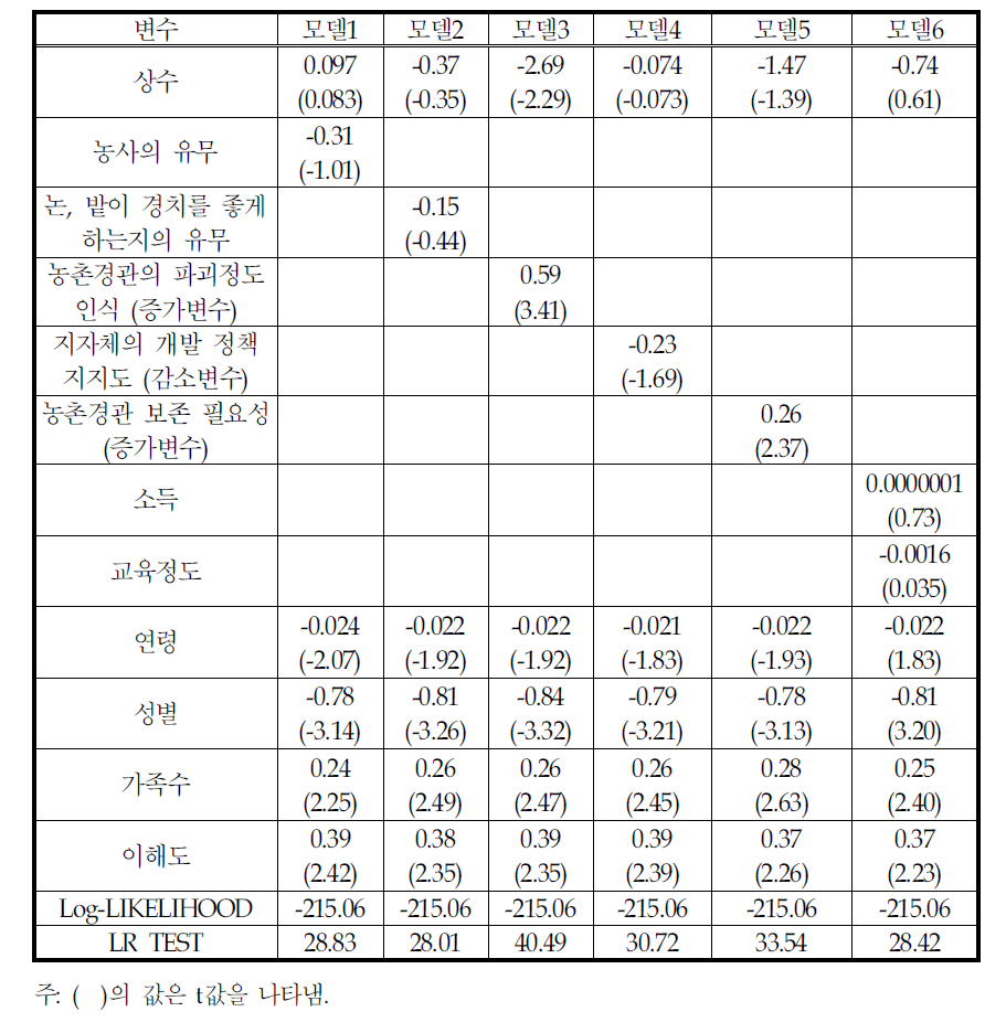 농촌 경관 보존에 대한 지불의사에 영향을 미치는 변수