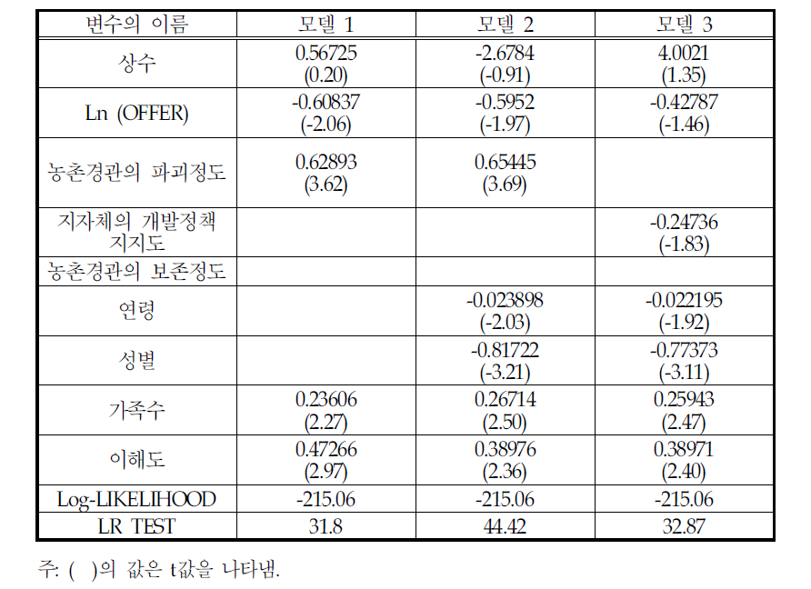 지불의사함수 추정결과(세미로그형)