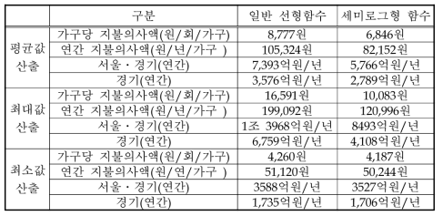 농촌 경관 보전 지불의사