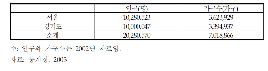 수도권 지역 인구와 가구수