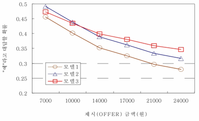 농촌 경관 보존에 대한 지불의사곡선(로그형)