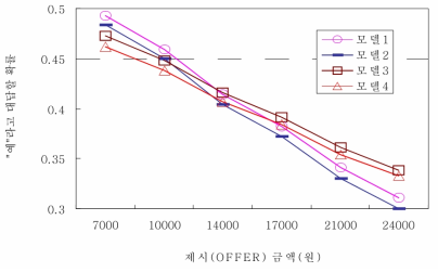 농촌경관 보존에 대한 지불의사곡선(선형)